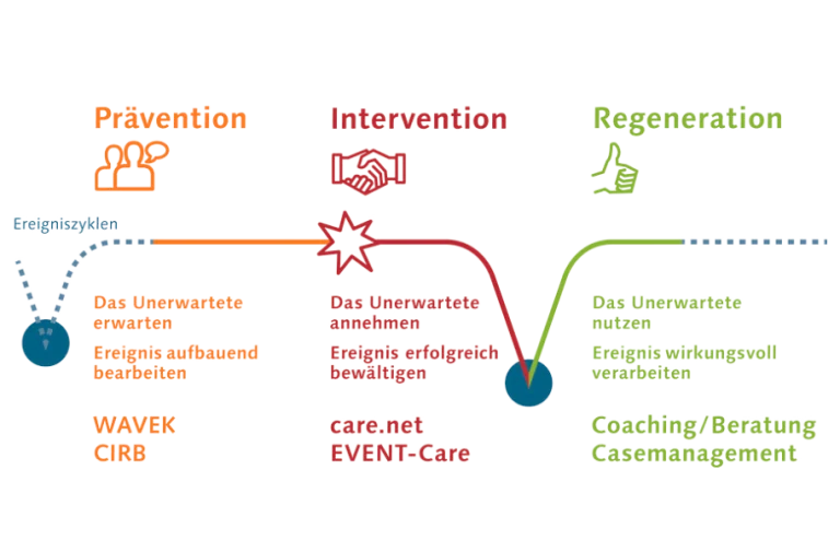 Infografik WAVEK zu den Stufen der Ereigniskompetenez Prävention Intervention Regeneration